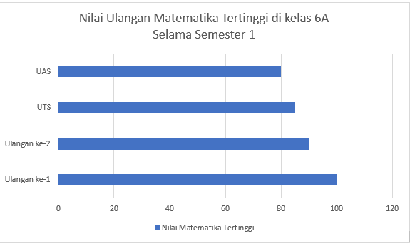 Gambar Diagram Batang Horizontal Nilai Ulangan Matematika Tertinggi