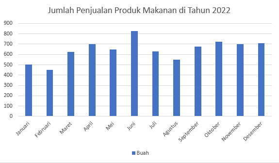 Contoh Diagram Batang di Word