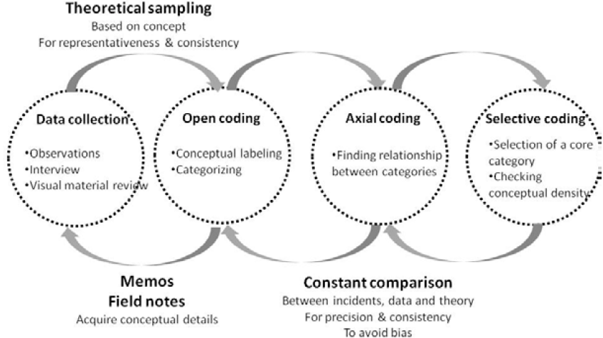 Tahapan Grounded Theory.