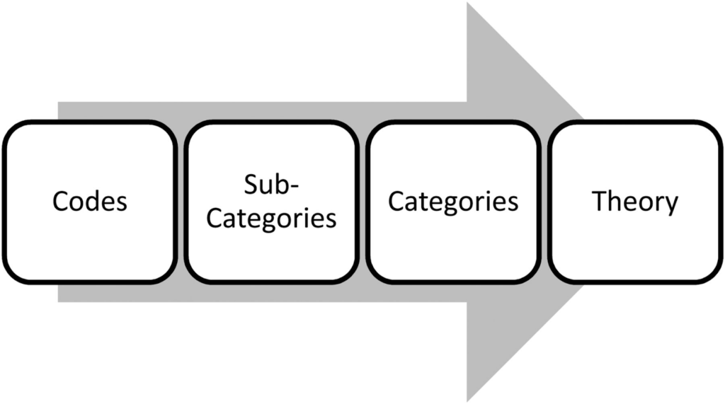 Pengodean Grounded Theory.